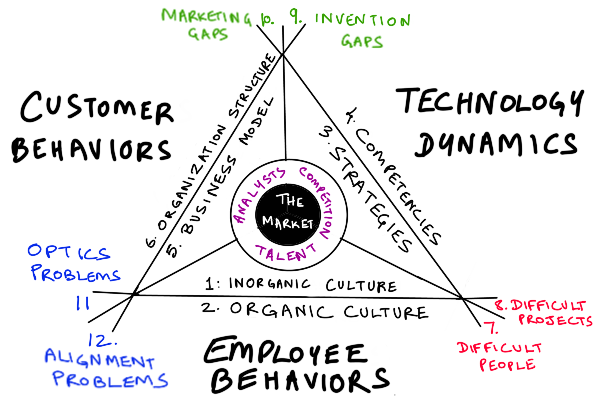 The Twelve Eigenconversations